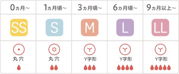 0ヵ月〜 SS 丸穴, 1ヵ月頃〜 S 丸穴, 3ヵ月頃〜 M Y字形, 6ヵ月頃〜 L Y字形, 9ヵ月以上〜 LL Y字形