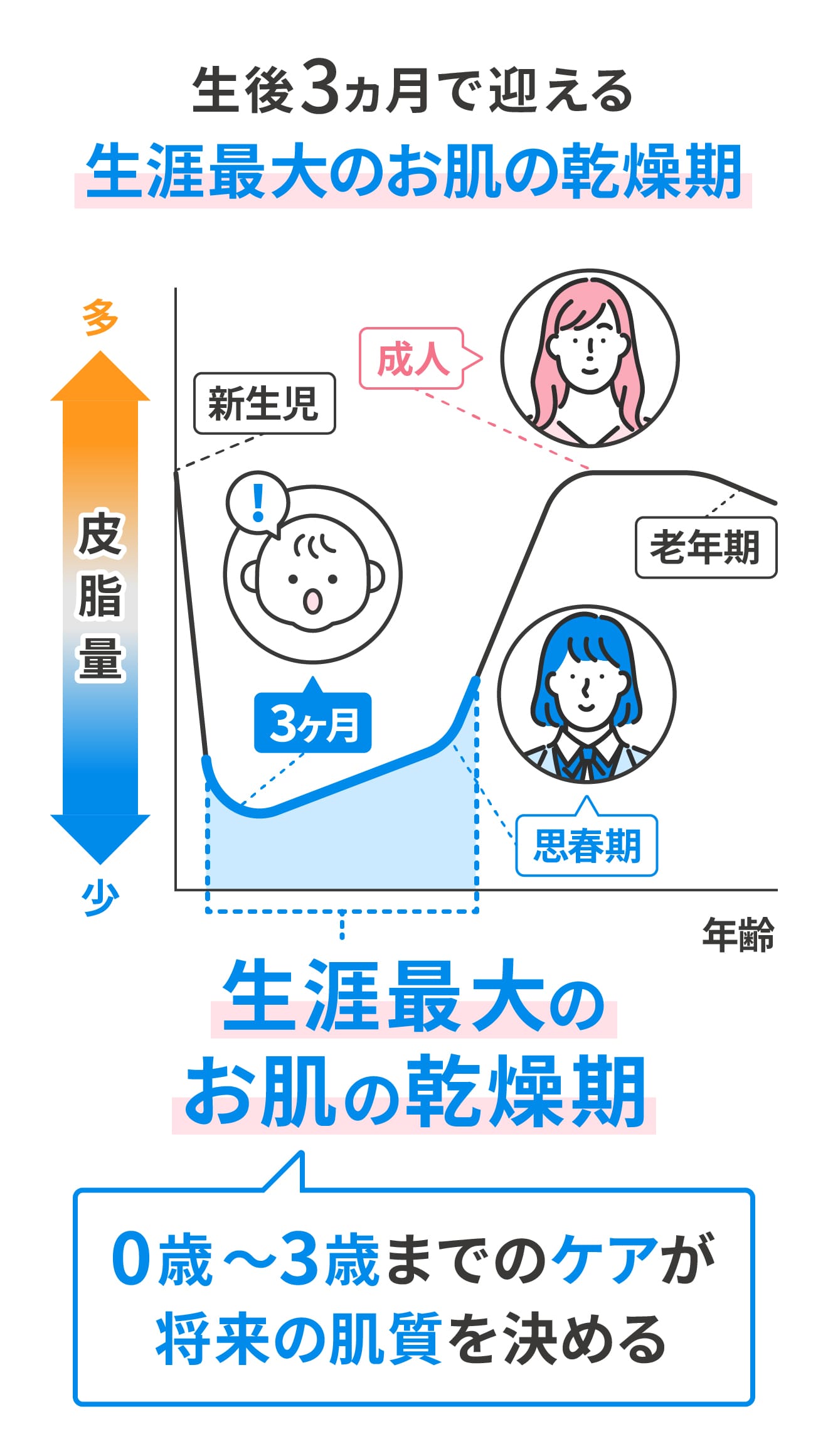 生後3ヵ月で迎える生涯最大のお肌の乾燥期 0歳~3歳までのケアが将来の肌質を決める