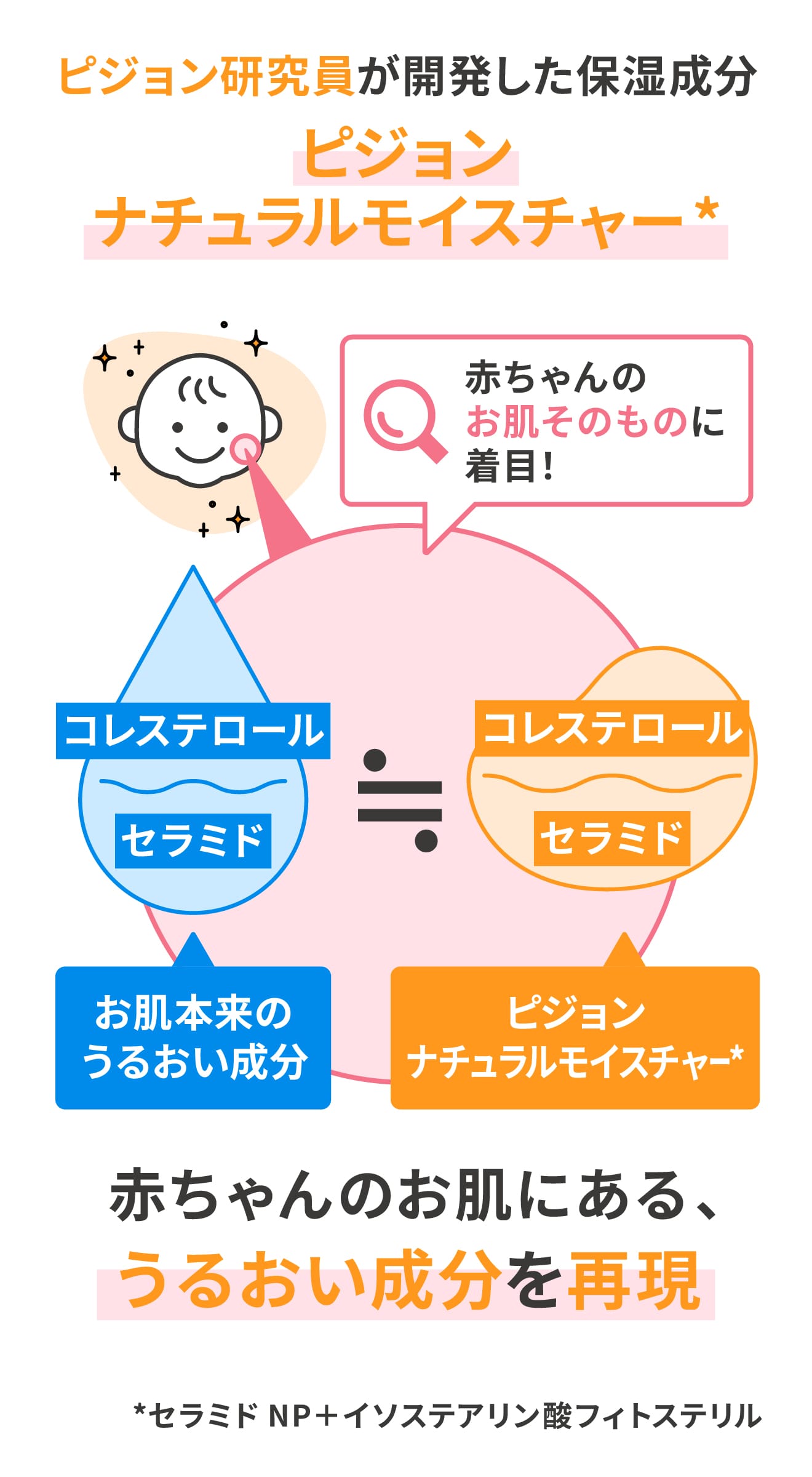 ピジョン研究員が開発した保湿成分 ピジョンナチュラルモイスチャー(セラミドNP+イソ捨てイソステアリン酸フィトステリル) 赤ちゃんのお肌にある、うるおい成分を再現