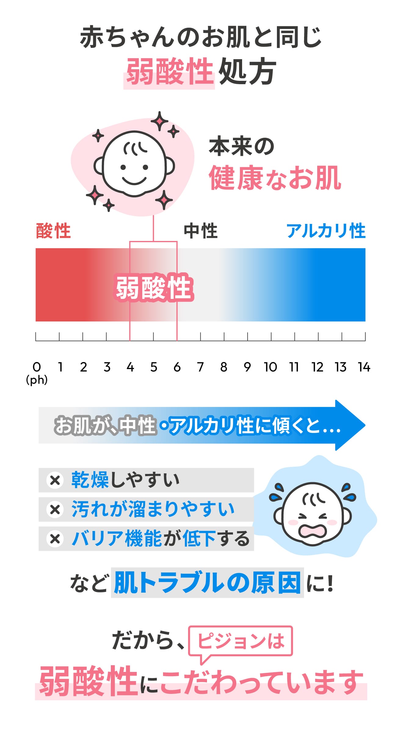 赤ちゃんのお肌と同じ弱酸性処方 お肌が、中性・アルカリ性に傾くと... 乾燥しやすい、汚れが溜まりやすい、バリア機能が低下する など肌トラブルの原因に! だからピジョンは弱酸性にこだわっています。