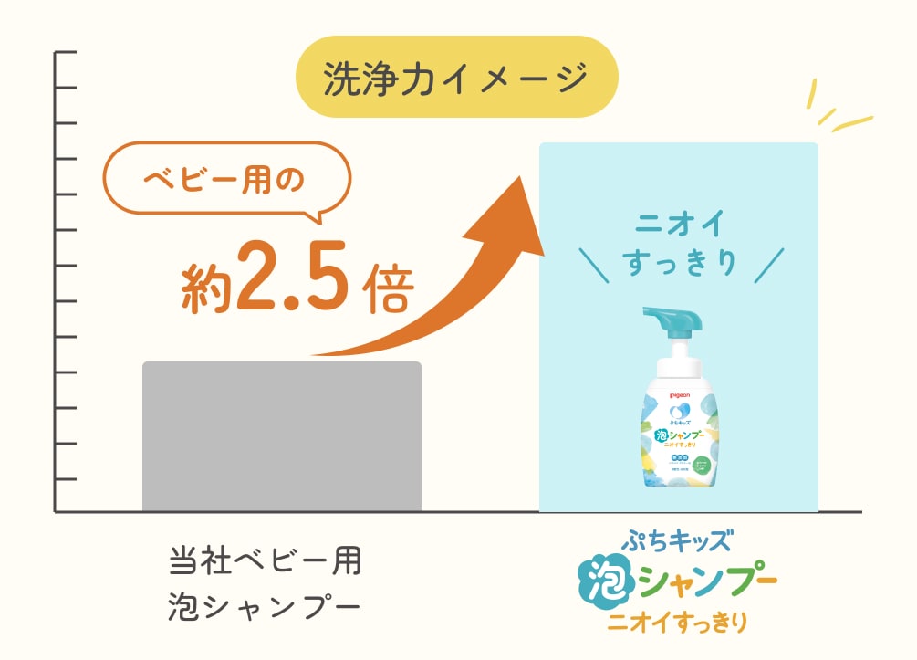 【洗浄力イメージ】ぷちキッズ泡シャンプー(ニオイすっきり)は当社ベビー用泡シャンプーの約2.5倍