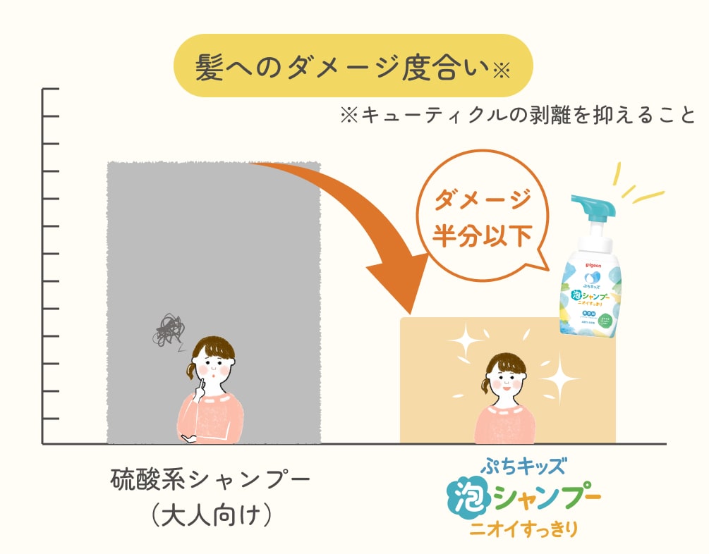 【髪へのダメージ度合い*キューティクルの剥離を抑えること】ぷちキッズ泡シャンプー(ニオイすっきり)は硫酸系シャンプー(大人向け)の半分以下